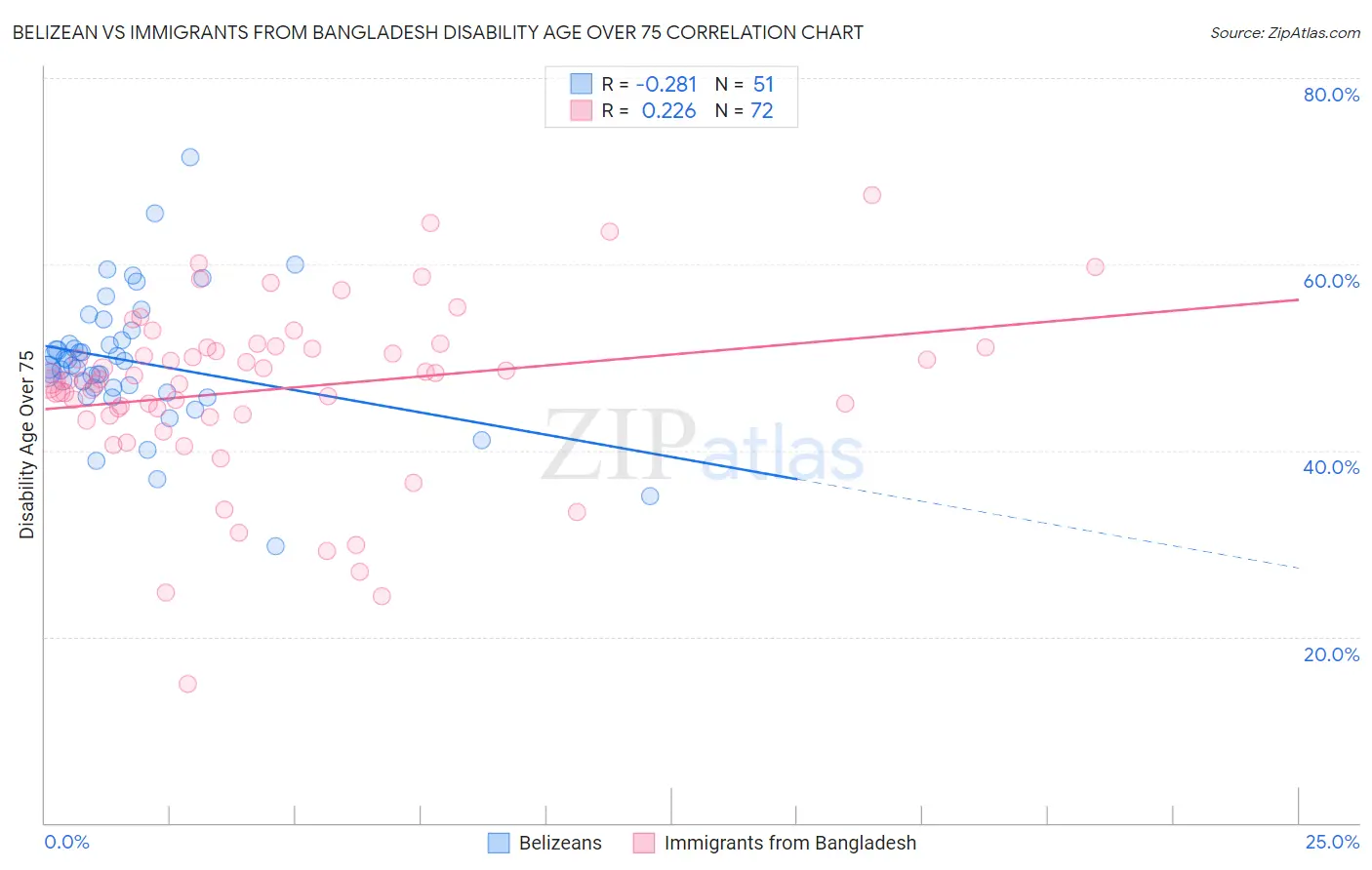 Belizean vs Immigrants from Bangladesh Disability Age Over 75