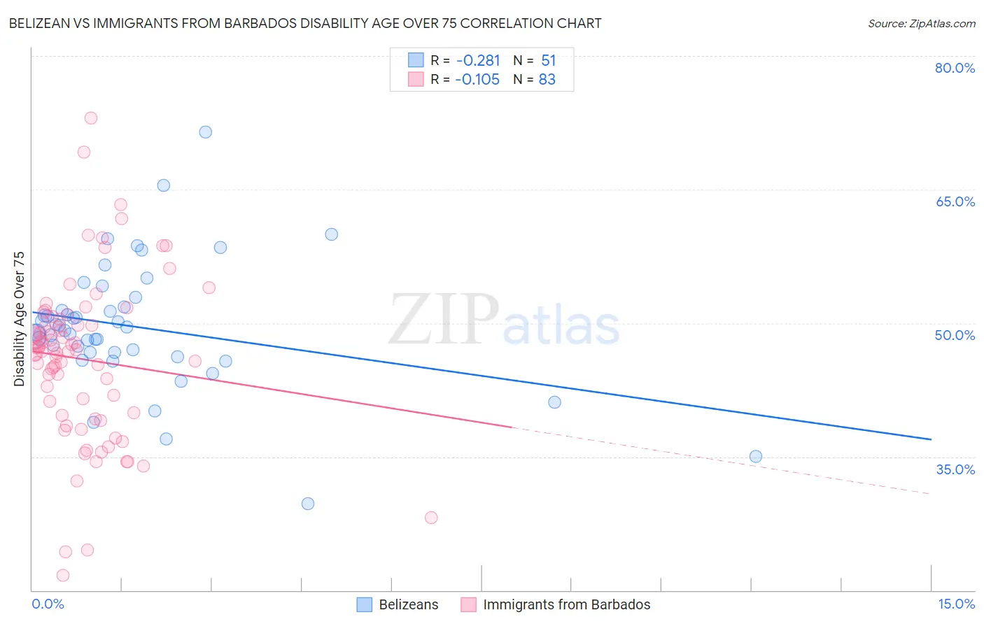Belizean vs Immigrants from Barbados Disability Age Over 75
