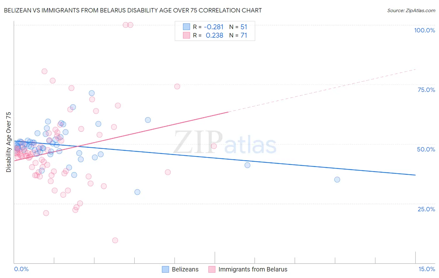 Belizean vs Immigrants from Belarus Disability Age Over 75