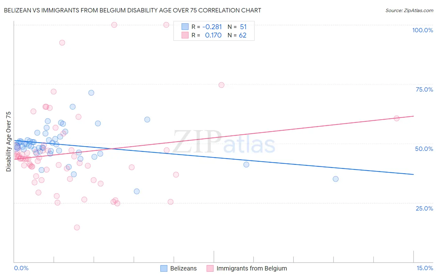 Belizean vs Immigrants from Belgium Disability Age Over 75