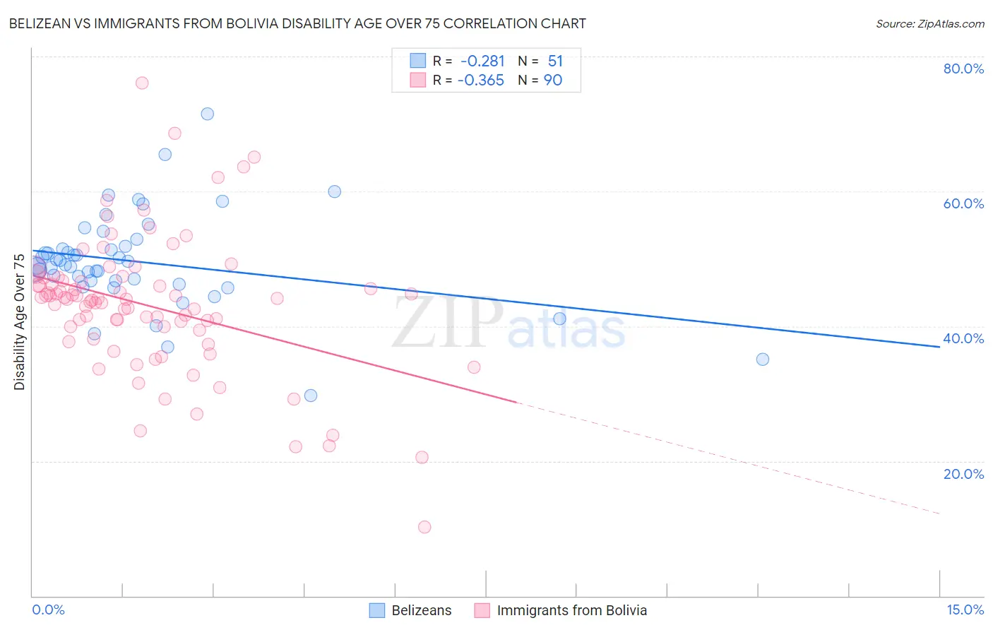 Belizean vs Immigrants from Bolivia Disability Age Over 75