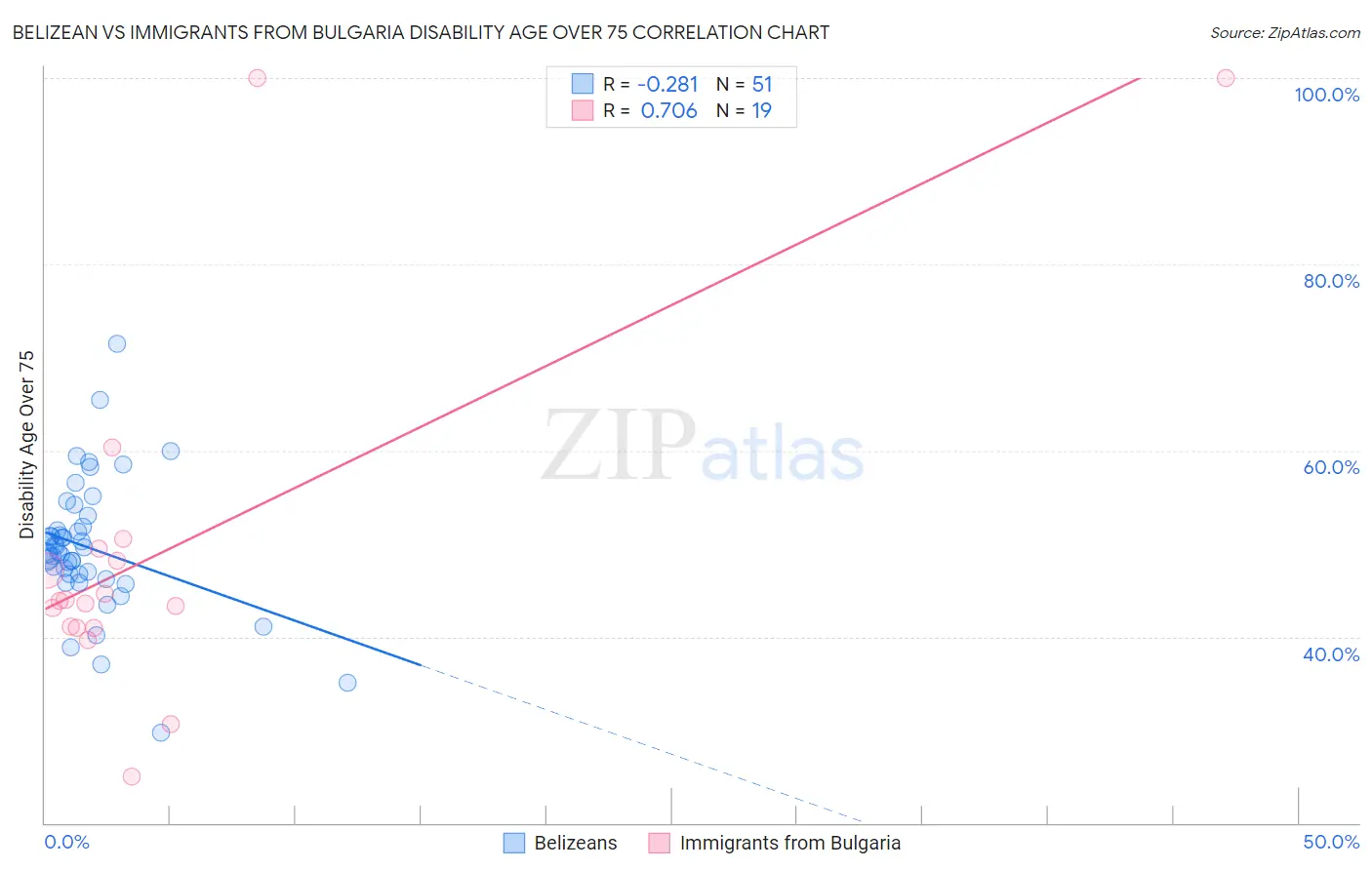 Belizean vs Immigrants from Bulgaria Disability Age Over 75