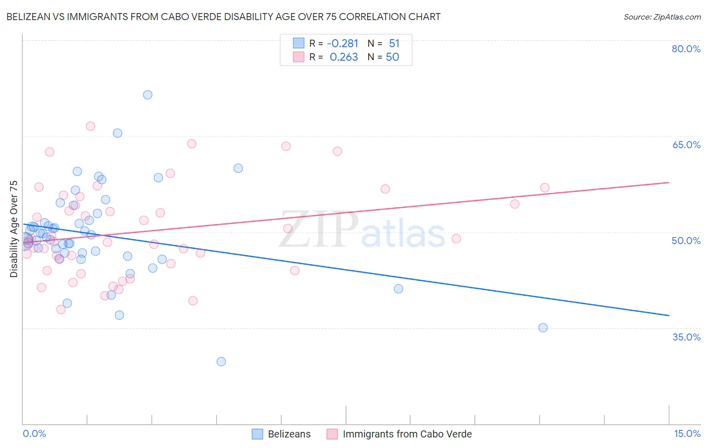 Belizean vs Immigrants from Cabo Verde Disability Age Over 75