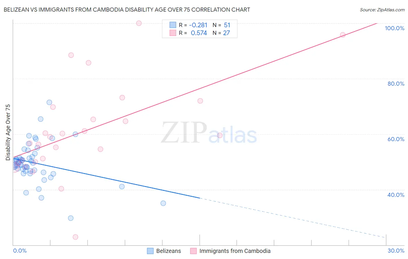 Belizean vs Immigrants from Cambodia Disability Age Over 75