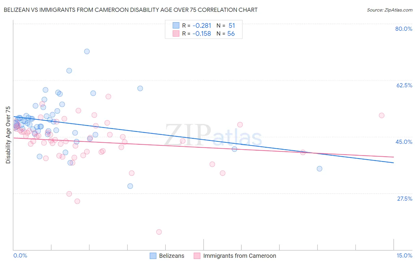 Belizean vs Immigrants from Cameroon Disability Age Over 75