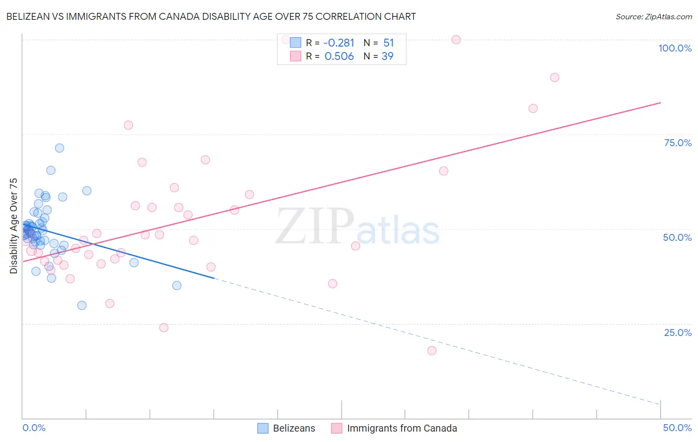 Belizean vs Immigrants from Canada Disability Age Over 75