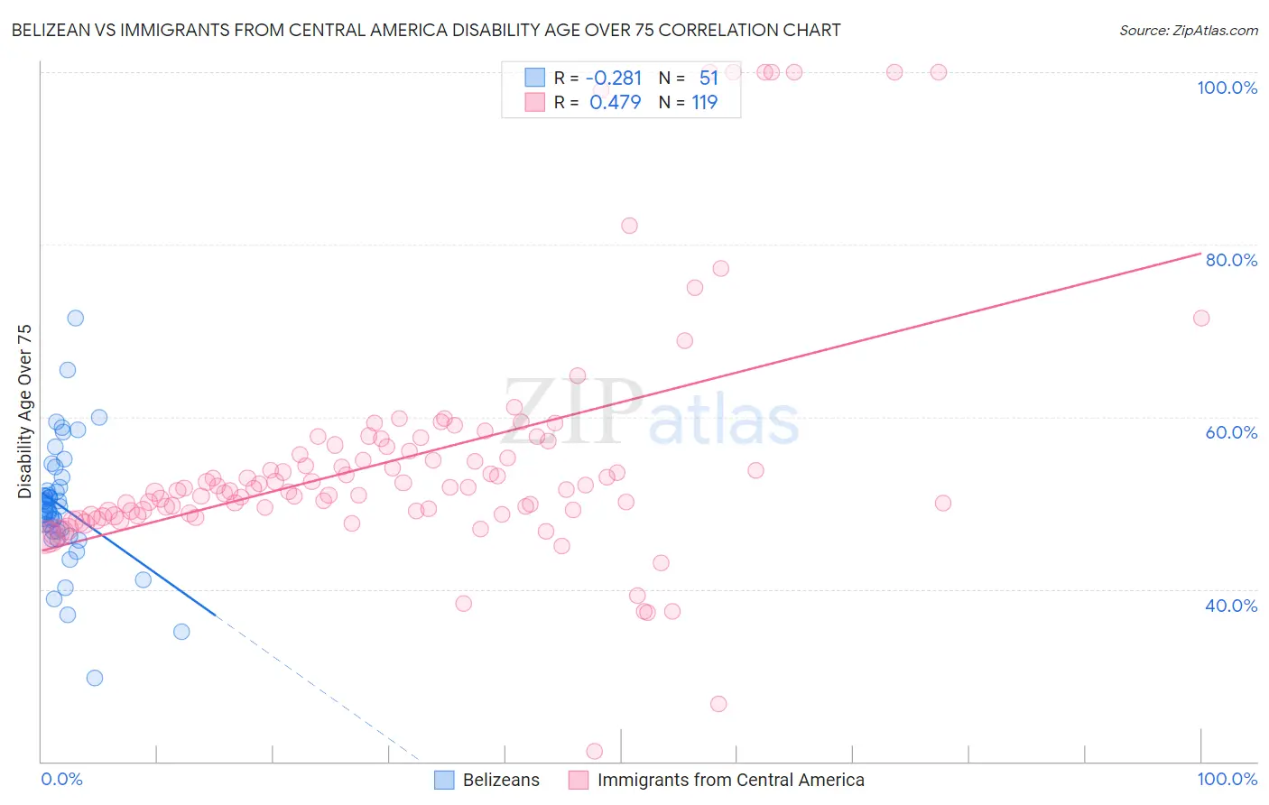Belizean vs Immigrants from Central America Disability Age Over 75