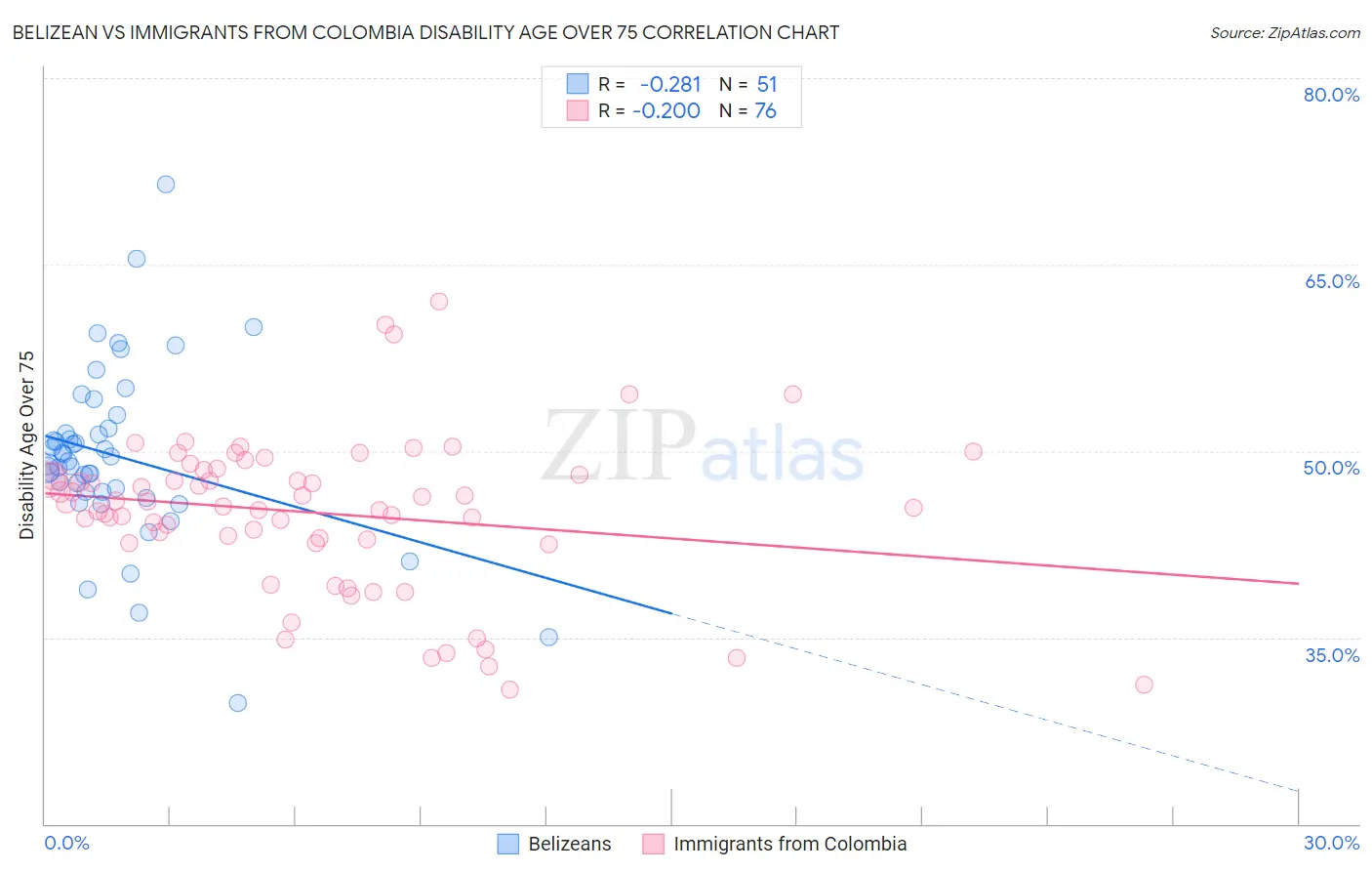 Belizean vs Immigrants from Colombia Disability Age Over 75