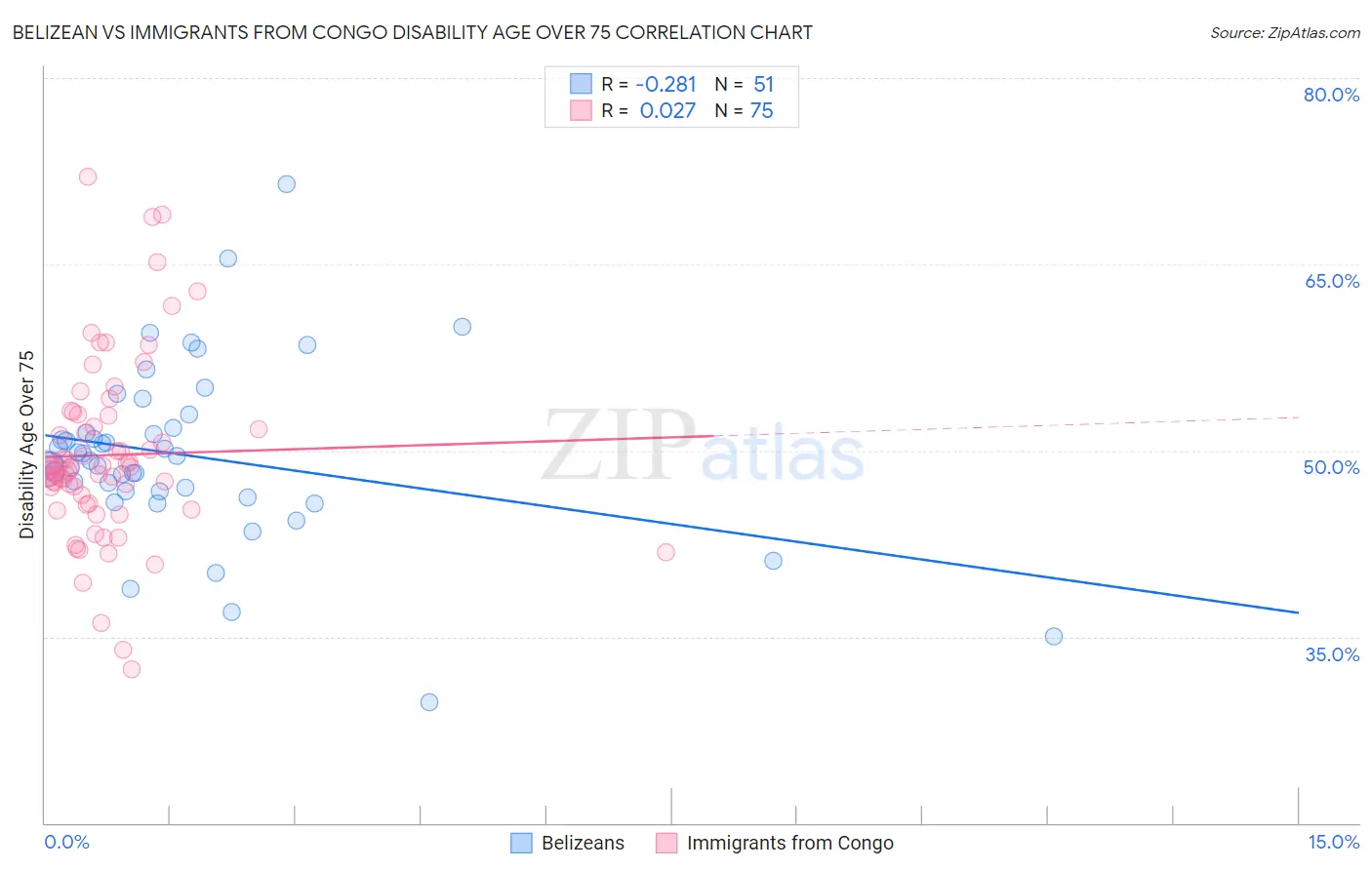 Belizean vs Immigrants from Congo Disability Age Over 75