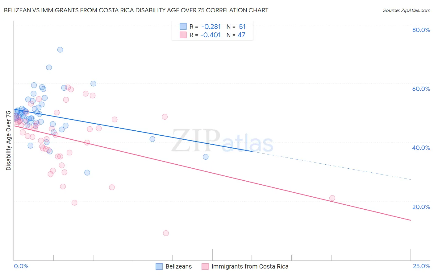 Belizean vs Immigrants from Costa Rica Disability Age Over 75