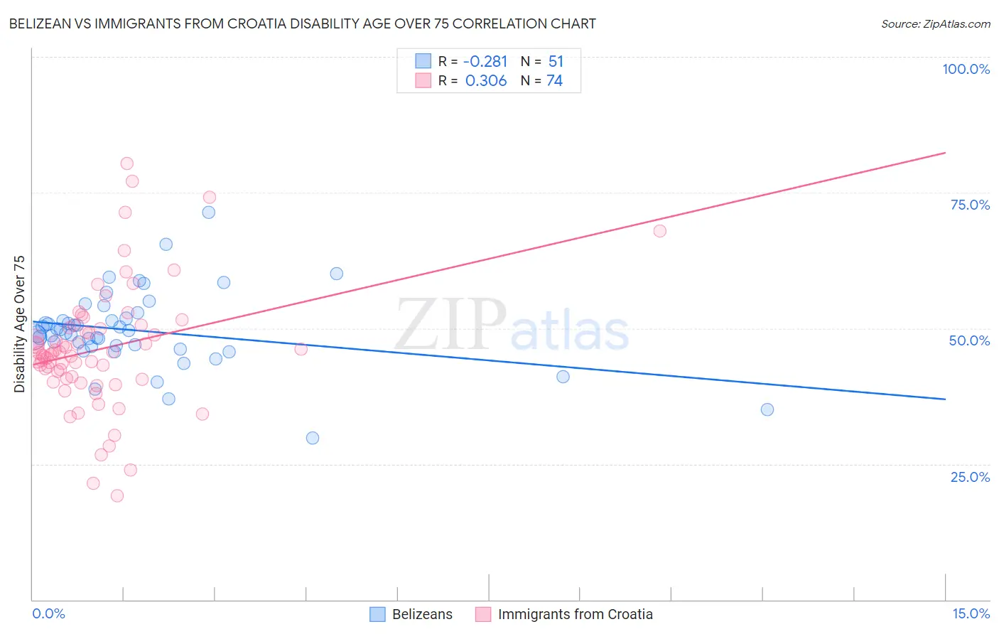 Belizean vs Immigrants from Croatia Disability Age Over 75