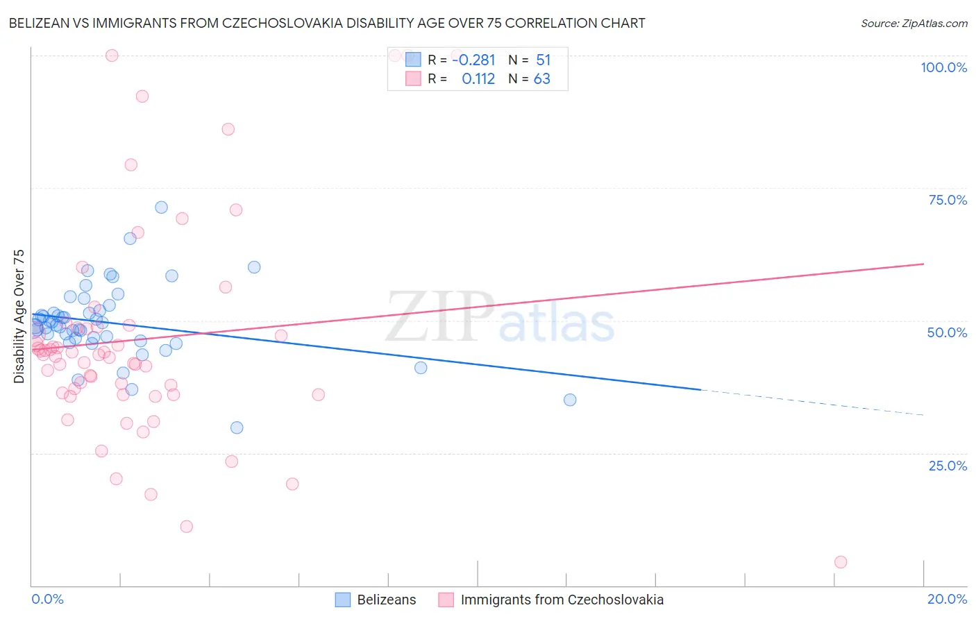 Belizean vs Immigrants from Czechoslovakia Disability Age Over 75