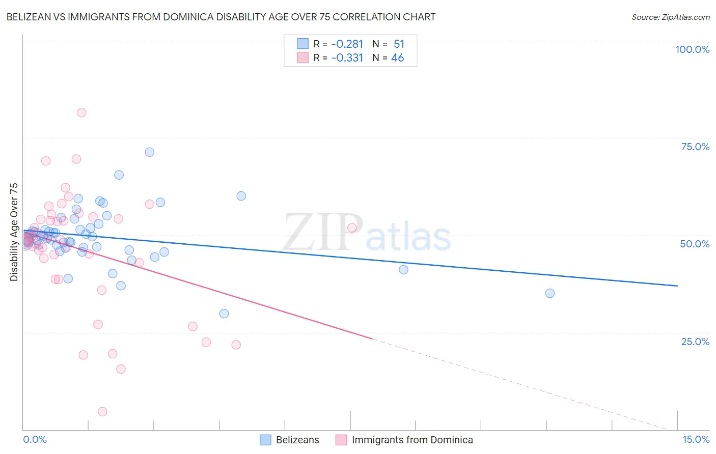 Belizean vs Immigrants from Dominica Disability Age Over 75