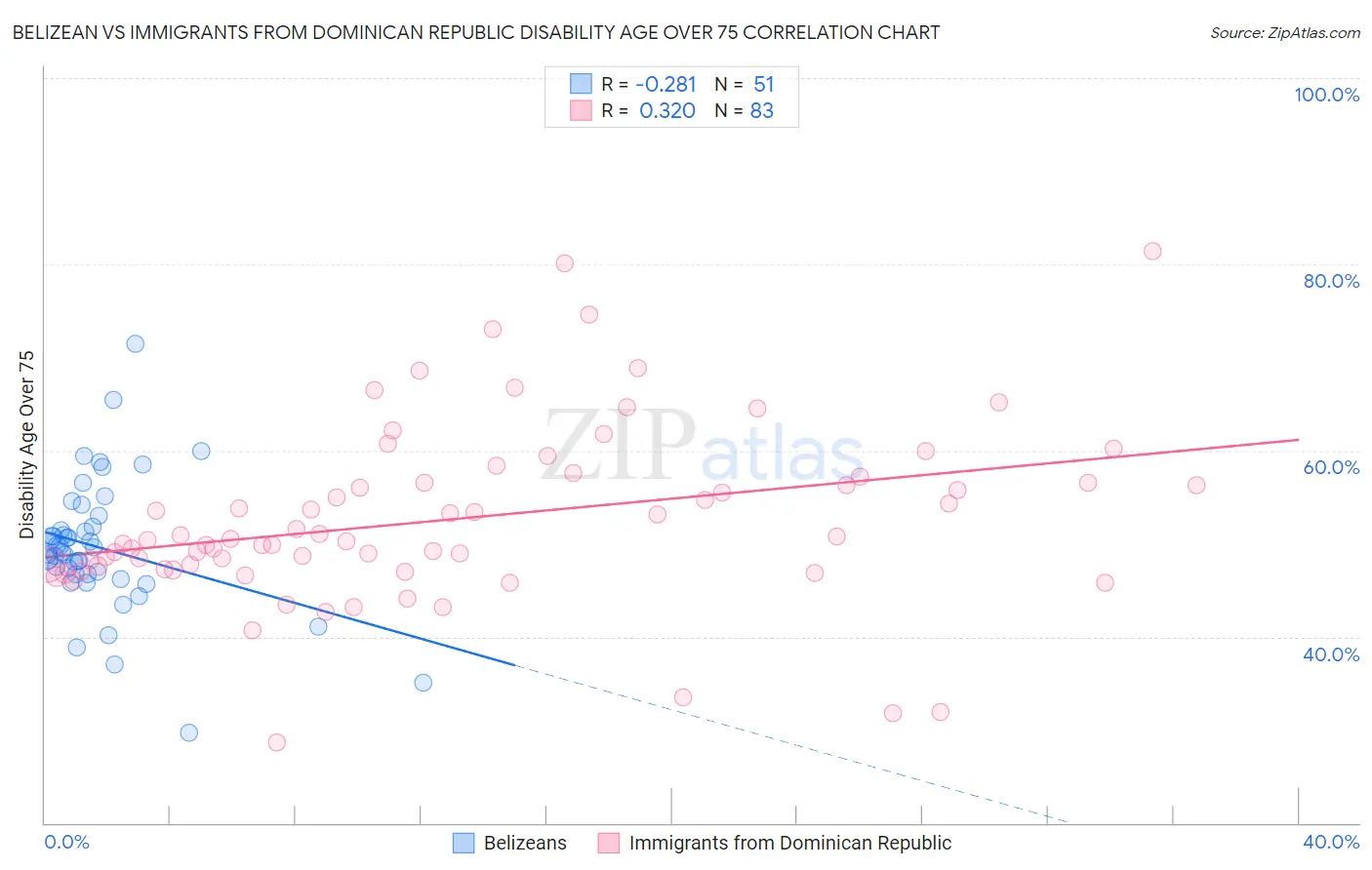 Belizean vs Immigrants from Dominican Republic Disability Age Over 75
