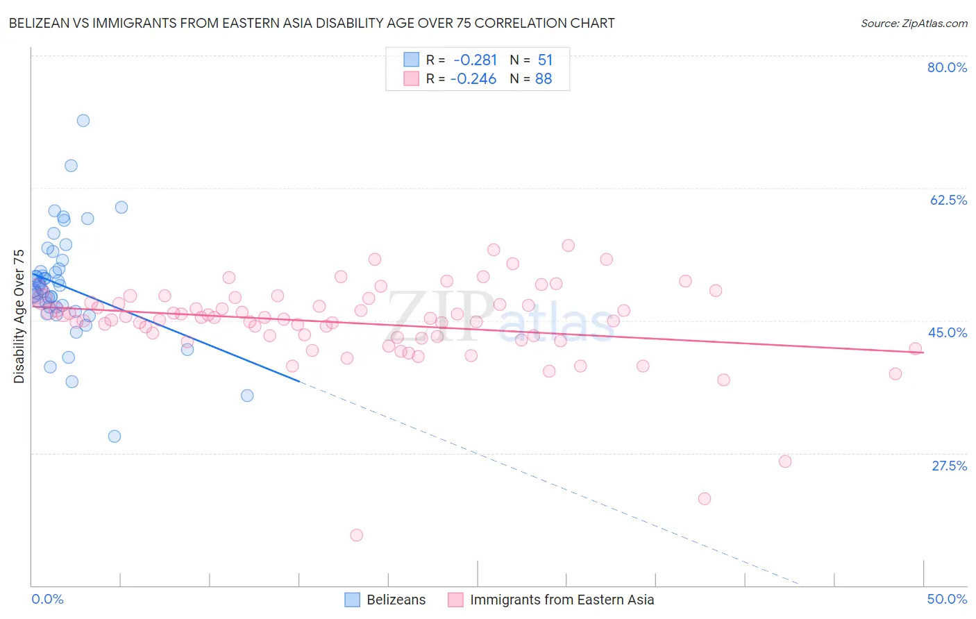 Belizean vs Immigrants from Eastern Asia Disability Age Over 75