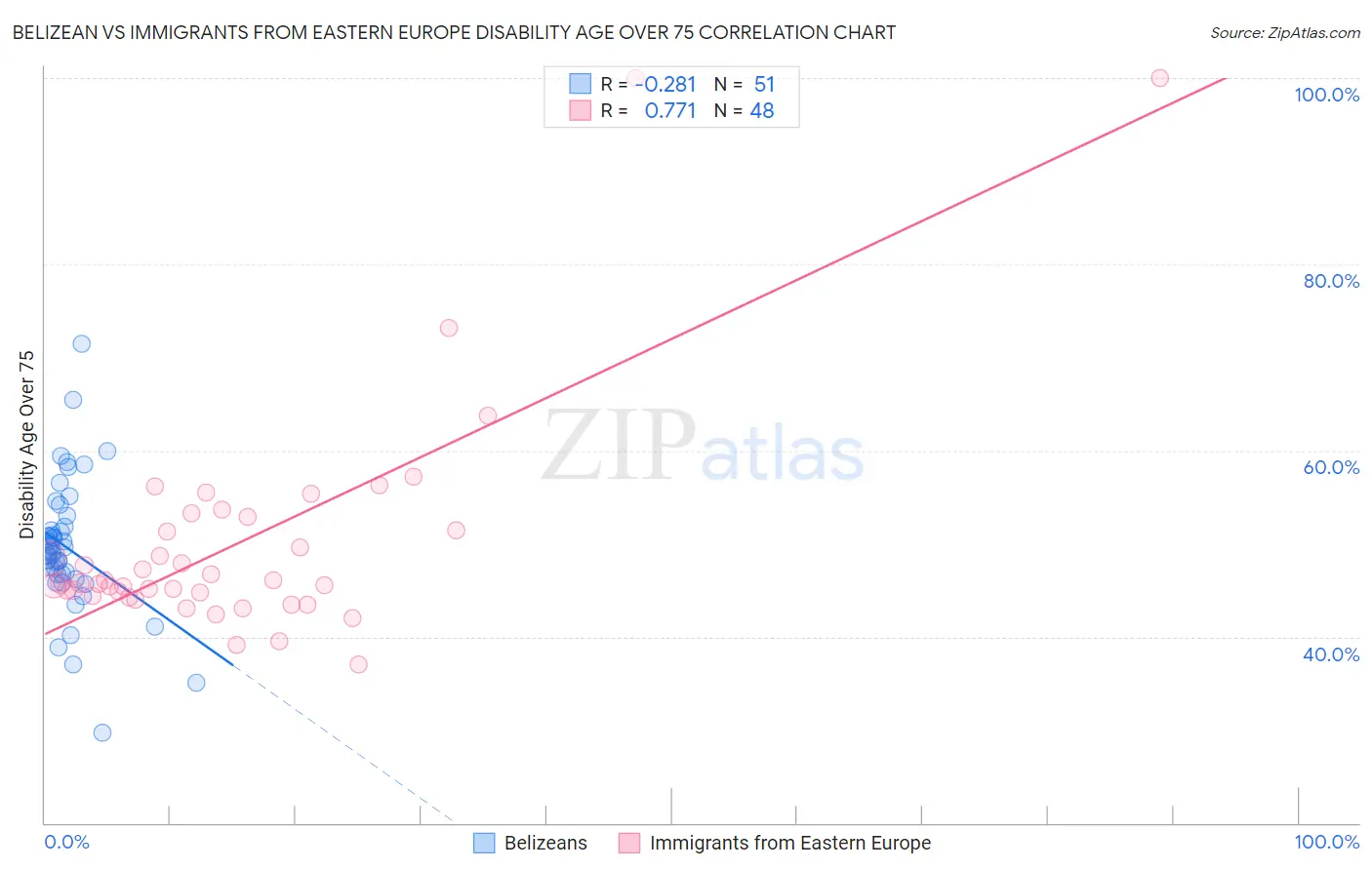 Belizean vs Immigrants from Eastern Europe Disability Age Over 75