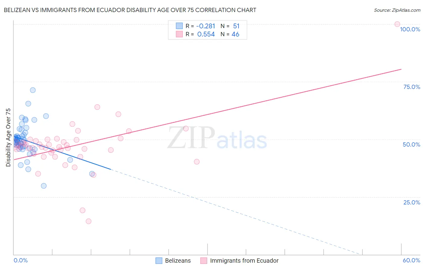 Belizean vs Immigrants from Ecuador Disability Age Over 75