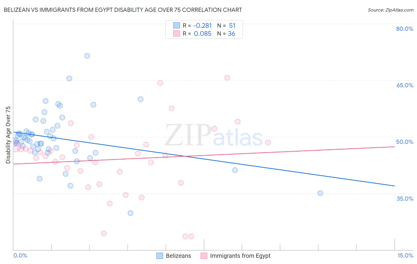 Belizean vs Immigrants from Egypt Disability Age Over 75