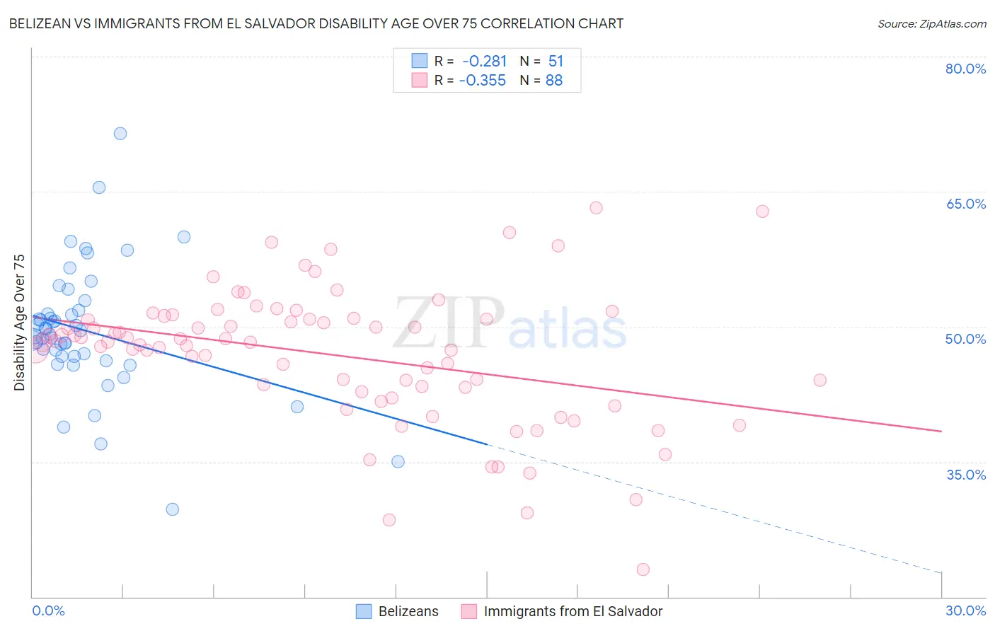 Belizean vs Immigrants from El Salvador Disability Age Over 75