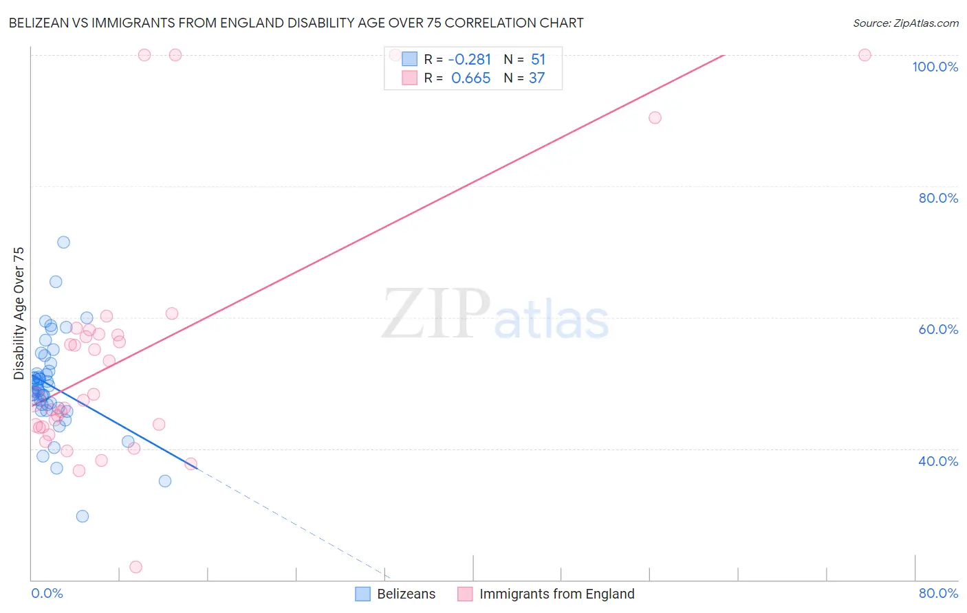 Belizean vs Immigrants from England Disability Age Over 75