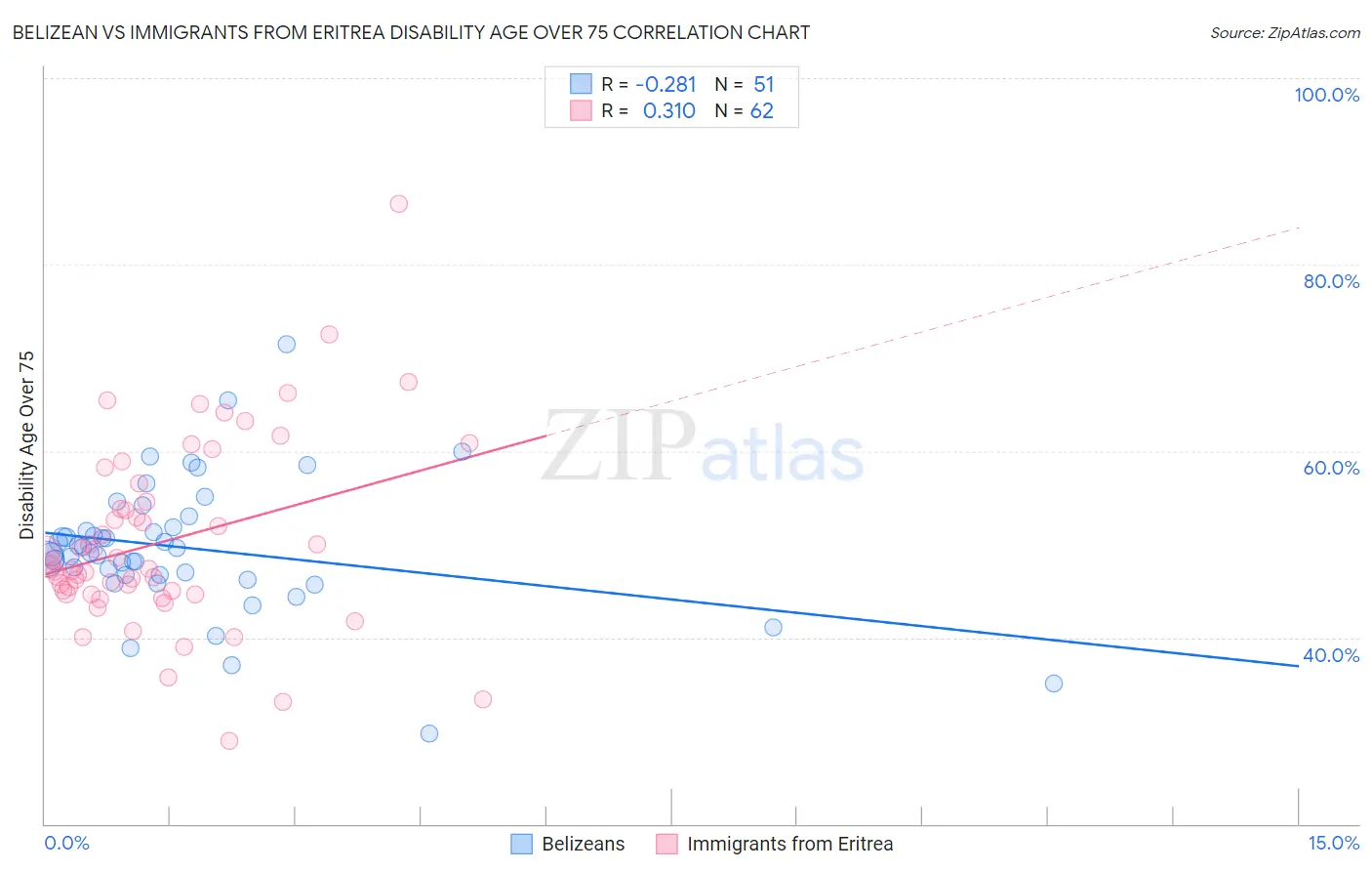 Belizean vs Immigrants from Eritrea Disability Age Over 75