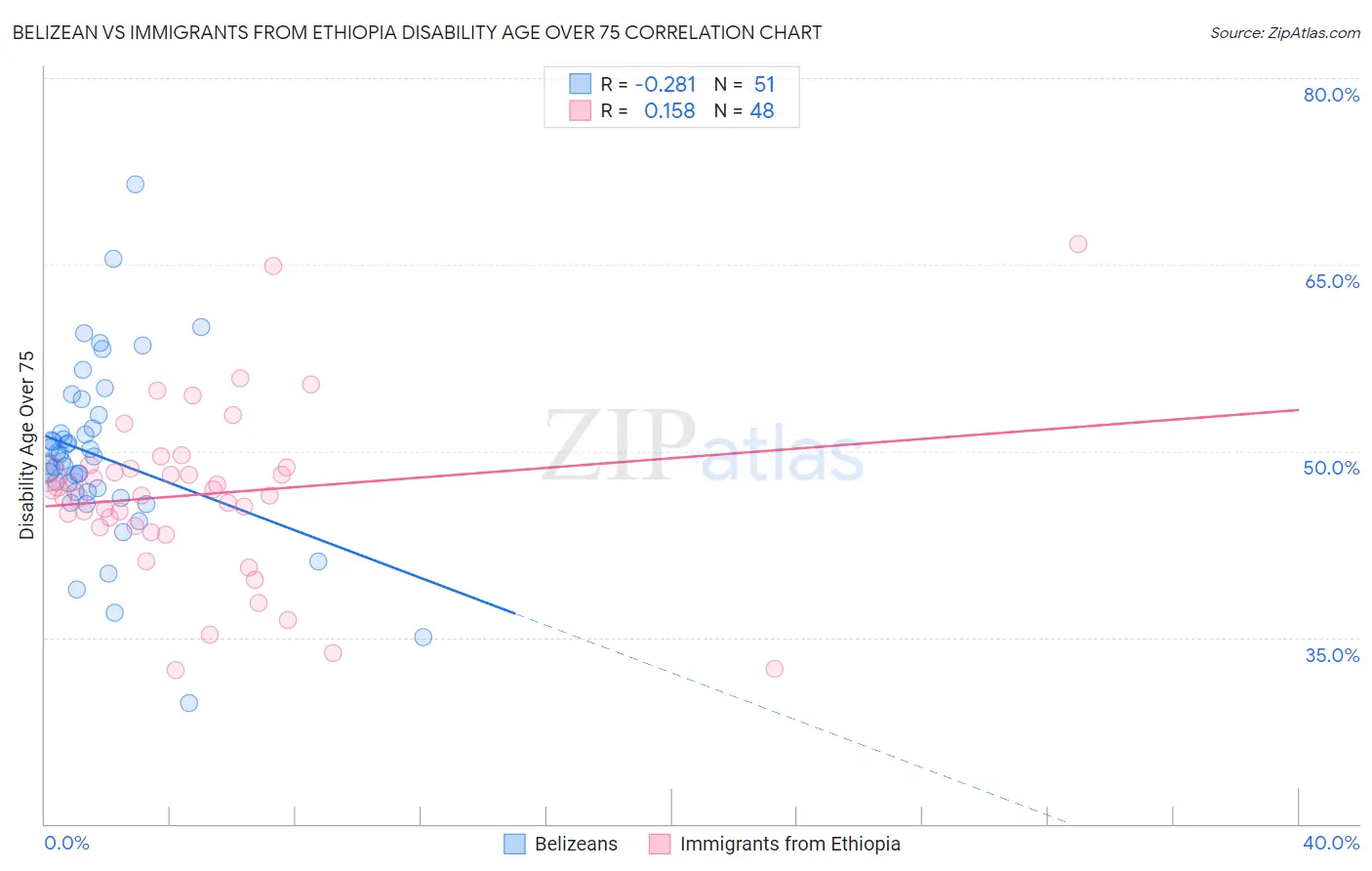 Belizean vs Immigrants from Ethiopia Disability Age Over 75