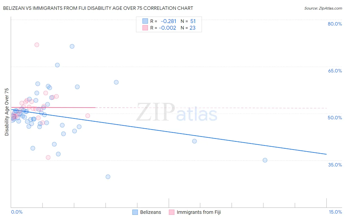 Belizean vs Immigrants from Fiji Disability Age Over 75