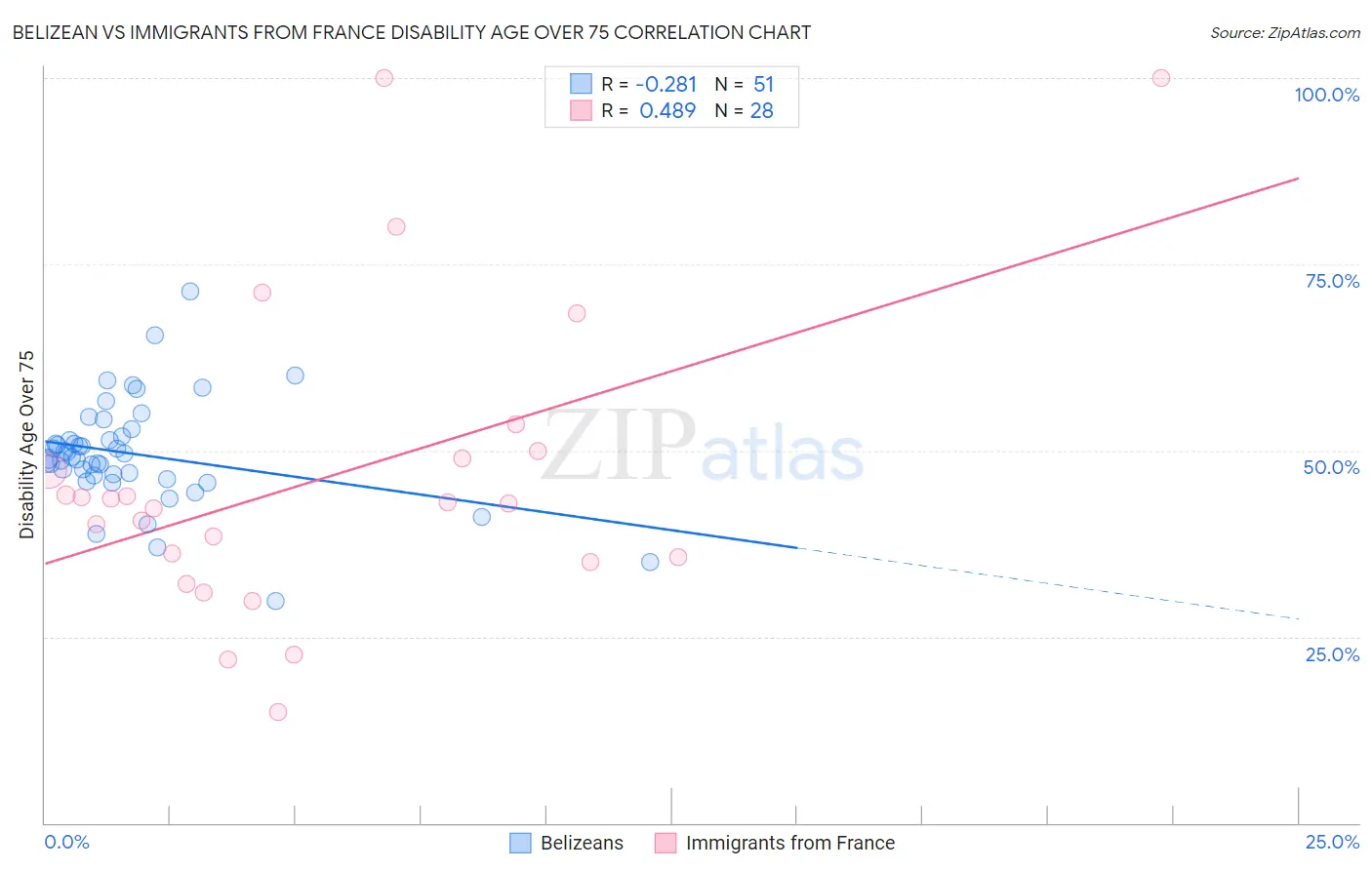 Belizean vs Immigrants from France Disability Age Over 75