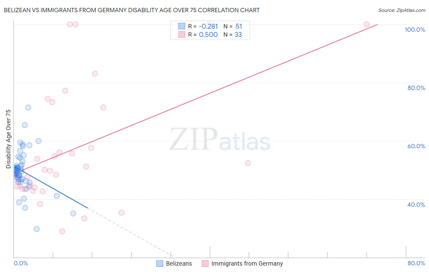 Belizean vs Immigrants from Germany Disability Age Over 75