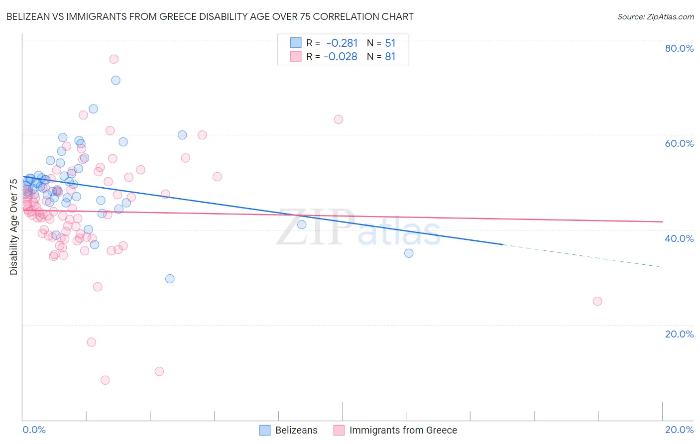 Belizean vs Immigrants from Greece Disability Age Over 75