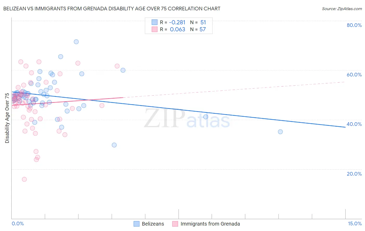 Belizean vs Immigrants from Grenada Disability Age Over 75