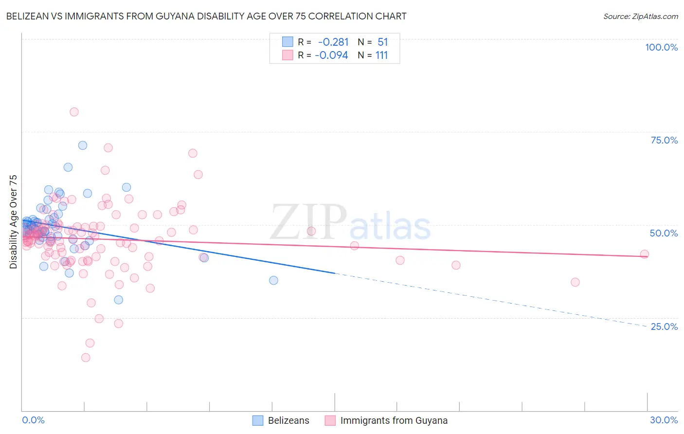 Belizean vs Immigrants from Guyana Disability Age Over 75