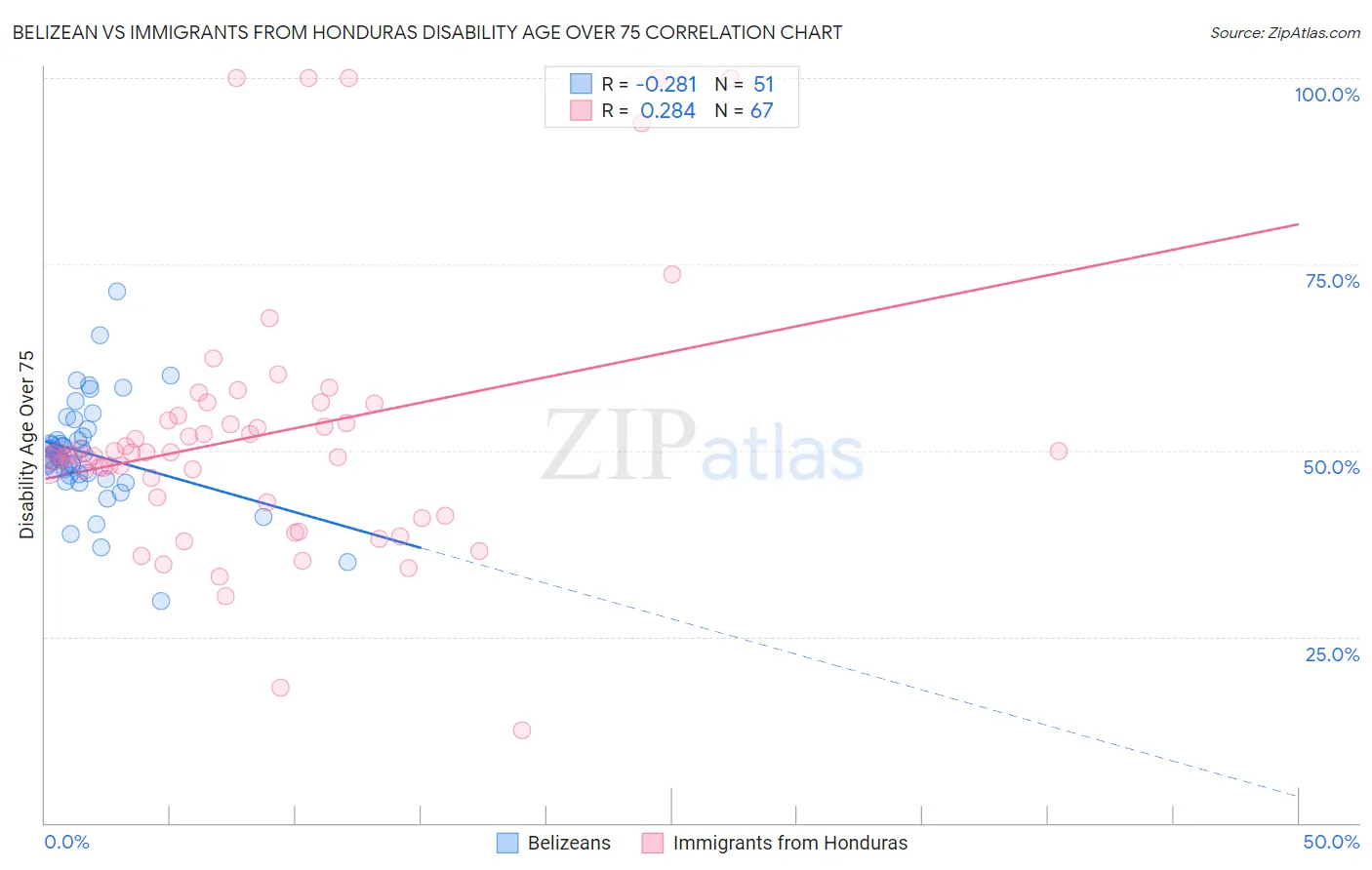 Belizean vs Immigrants from Honduras Disability Age Over 75