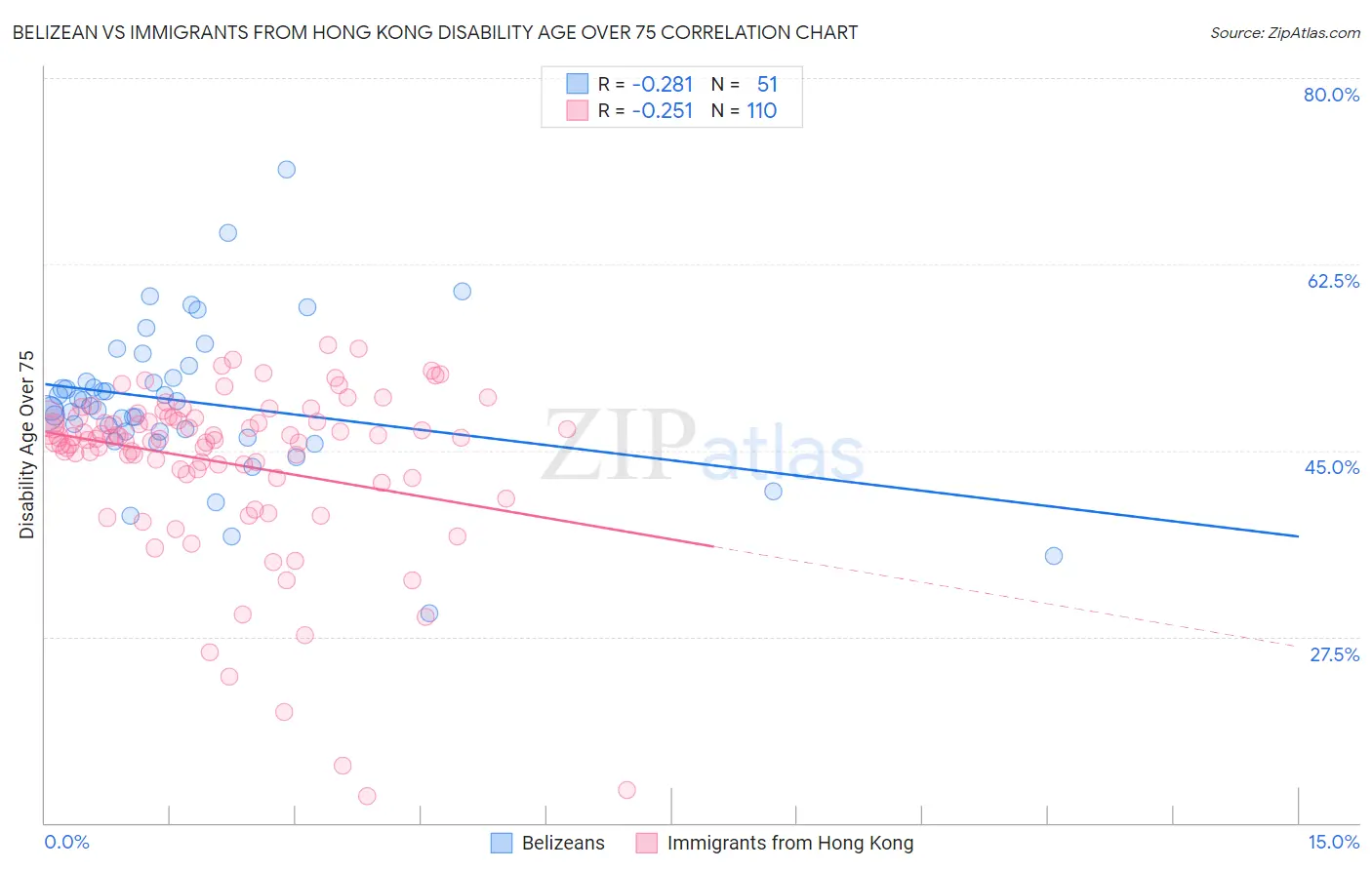 Belizean vs Immigrants from Hong Kong Disability Age Over 75