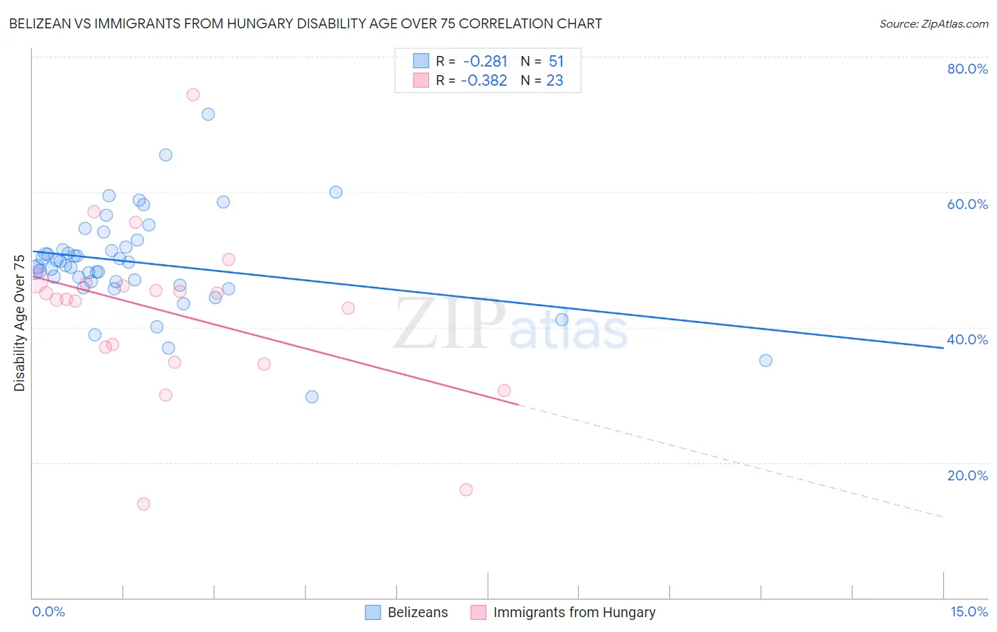 Belizean vs Immigrants from Hungary Disability Age Over 75