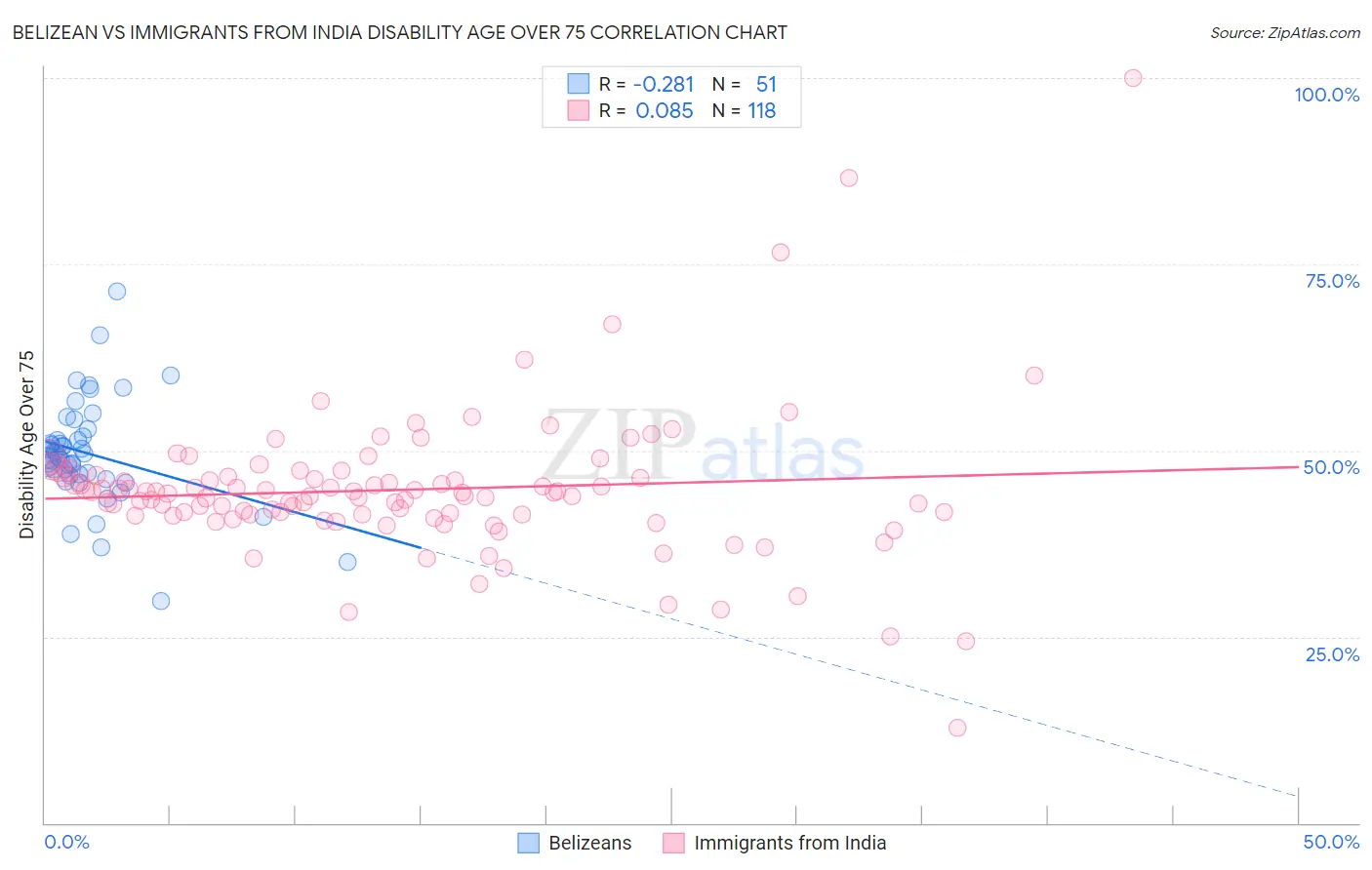 Belizean vs Immigrants from India Disability Age Over 75