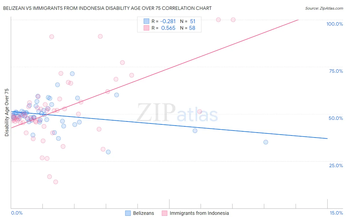 Belizean vs Immigrants from Indonesia Disability Age Over 75