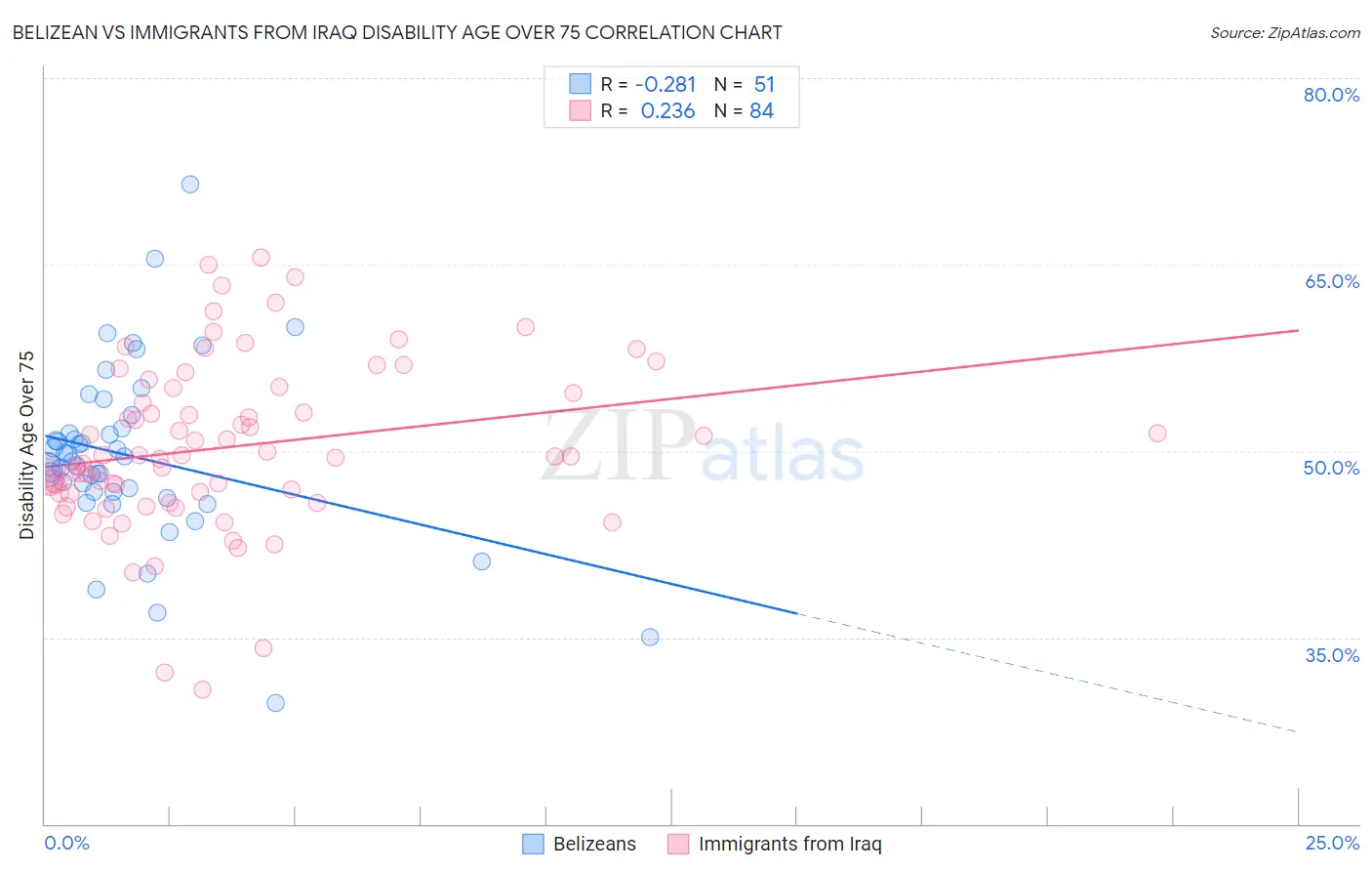 Belizean vs Immigrants from Iraq Disability Age Over 75