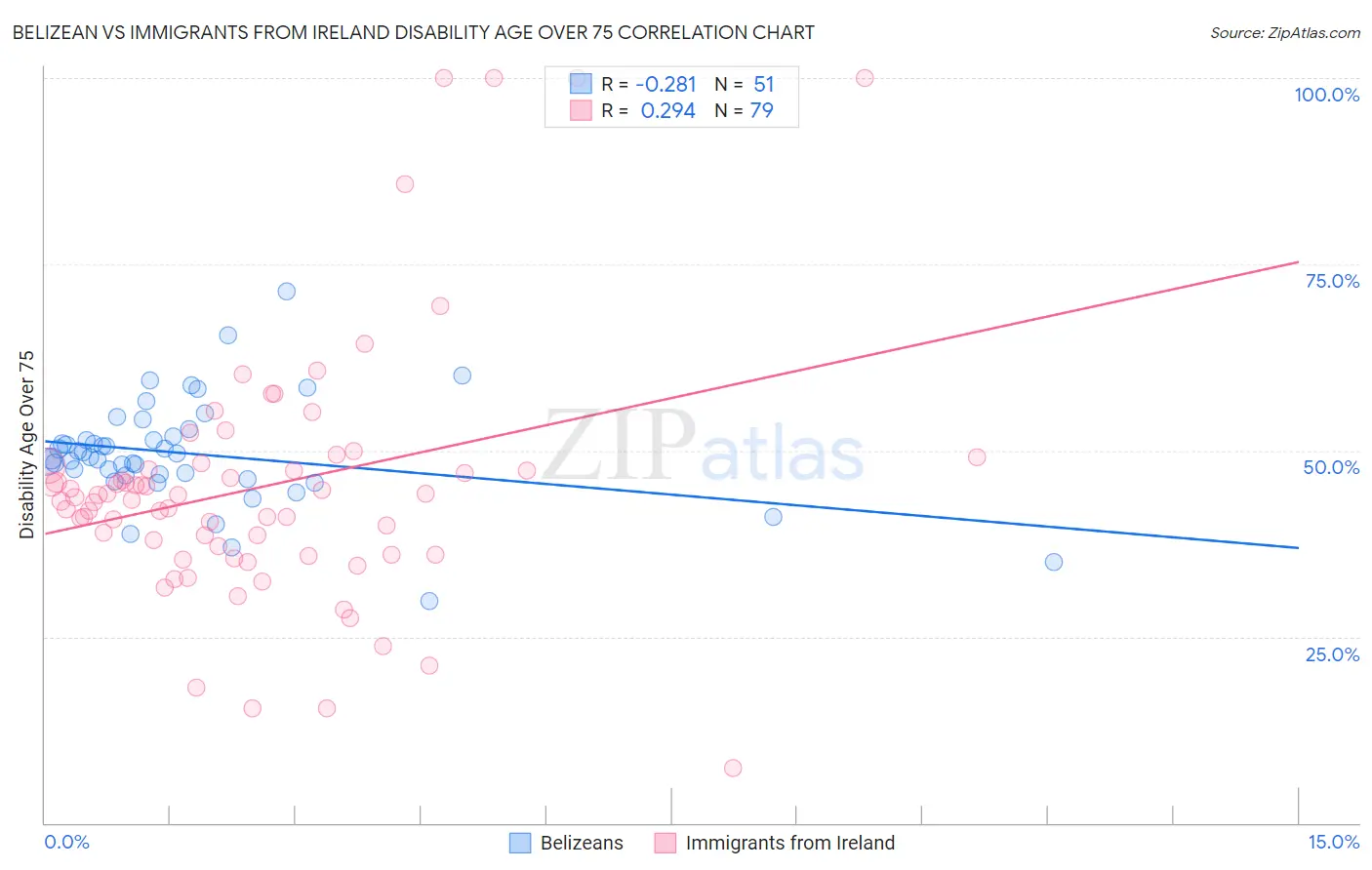Belizean vs Immigrants from Ireland Disability Age Over 75