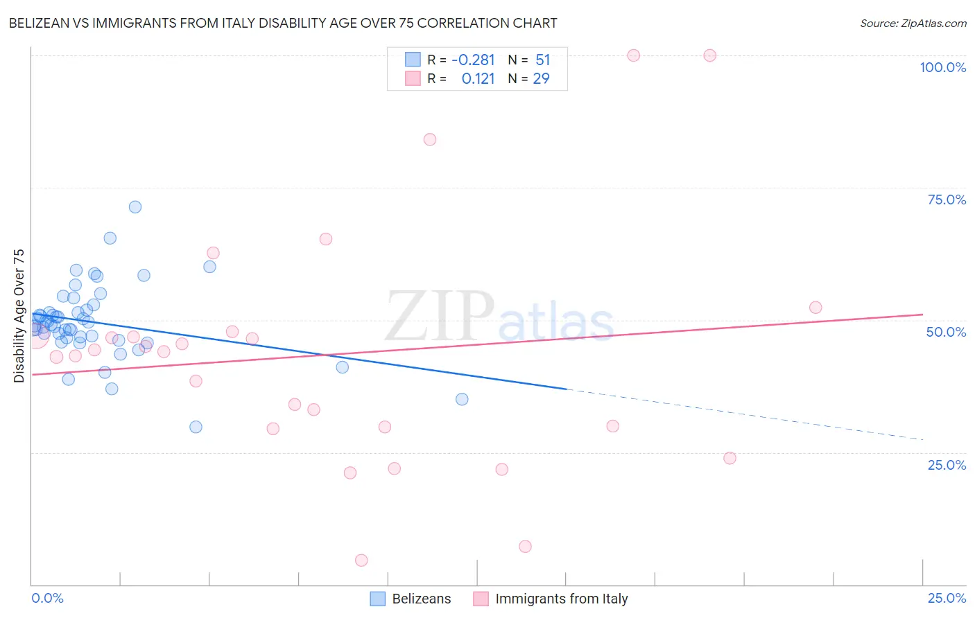 Belizean vs Immigrants from Italy Disability Age Over 75