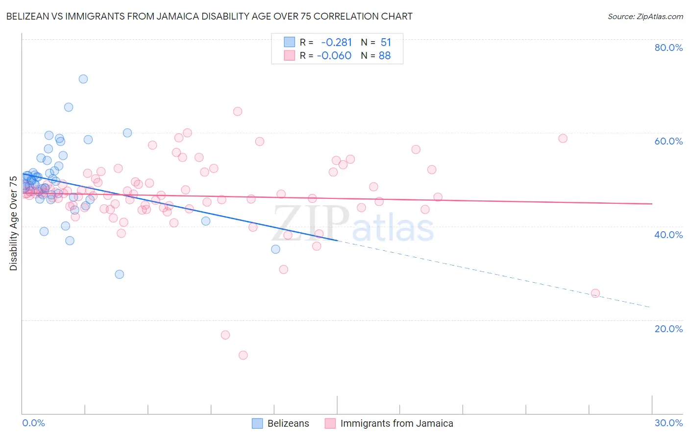 Belizean vs Immigrants from Jamaica Disability Age Over 75