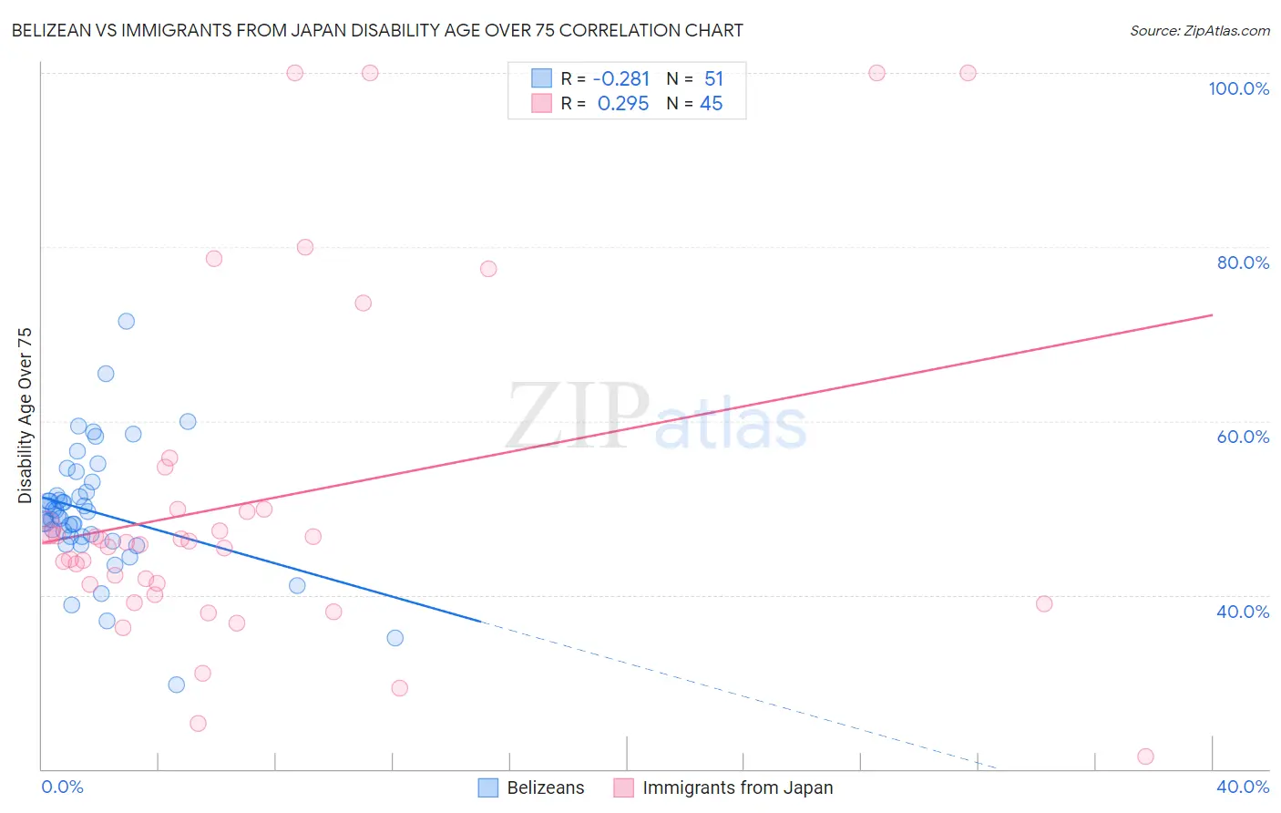 Belizean vs Immigrants from Japan Disability Age Over 75