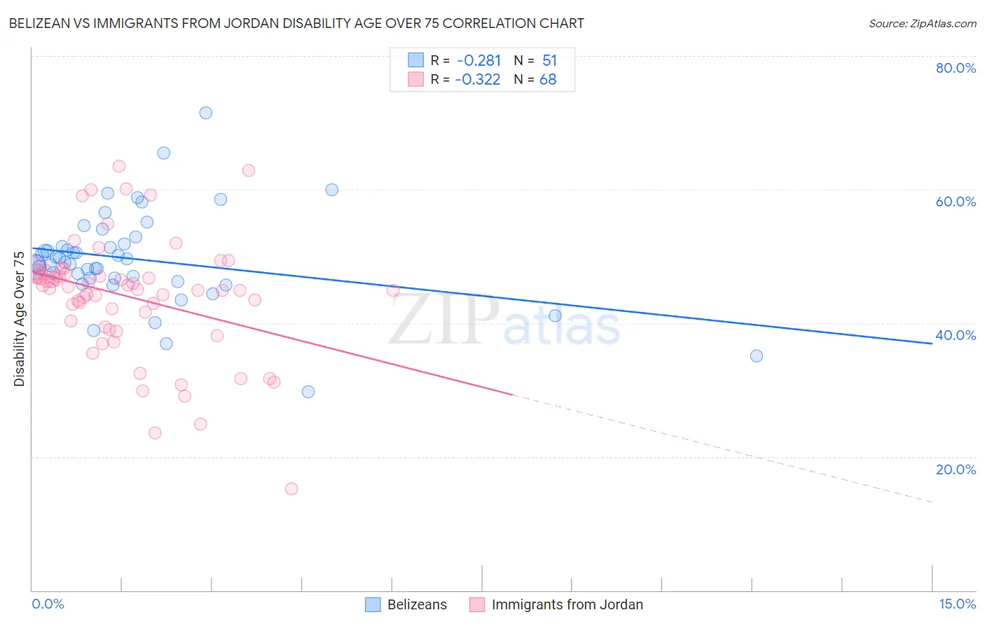 Belizean vs Immigrants from Jordan Disability Age Over 75