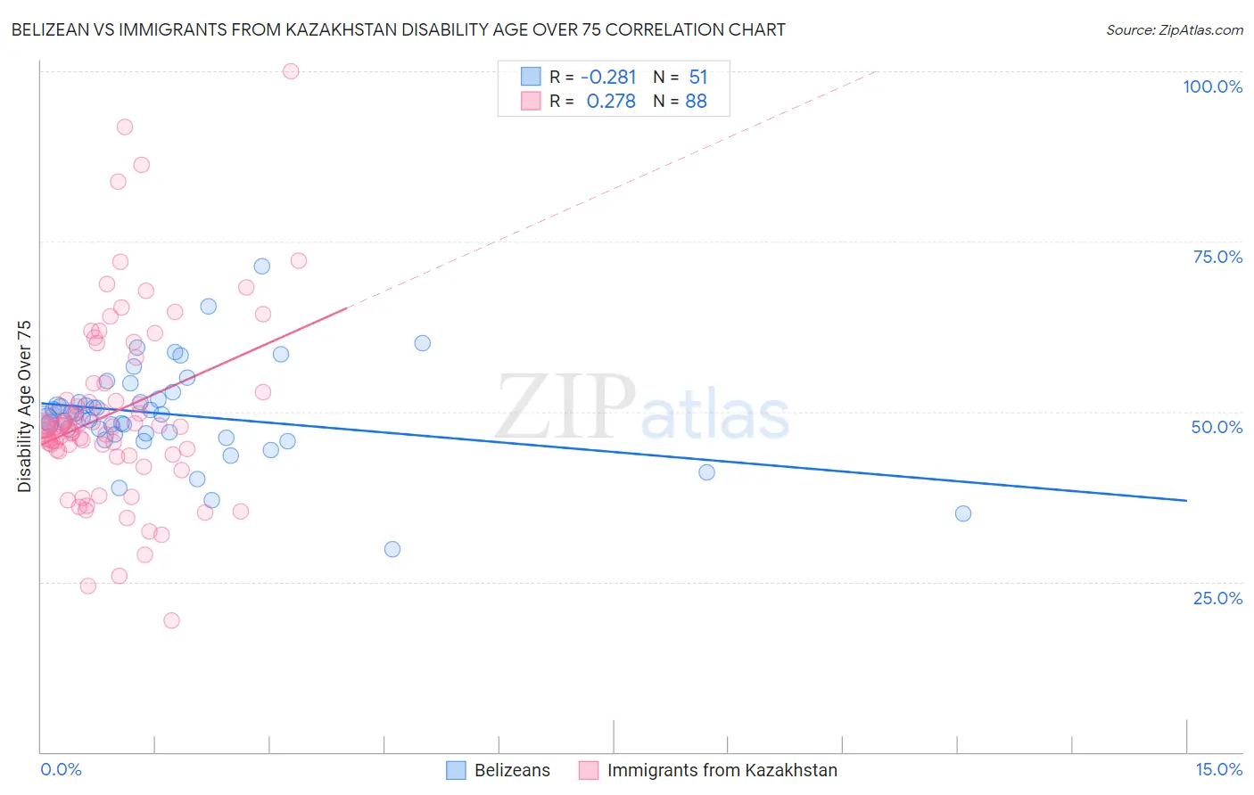 Belizean vs Immigrants from Kazakhstan Disability Age Over 75