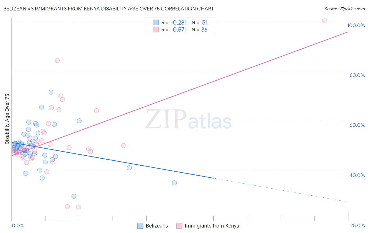 Belizean vs Immigrants from Kenya Disability Age Over 75