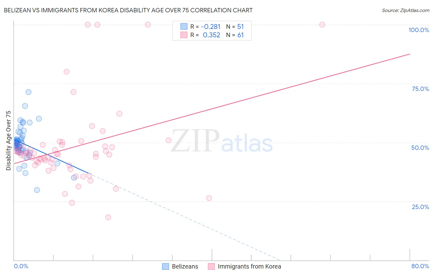 Belizean vs Immigrants from Korea Disability Age Over 75