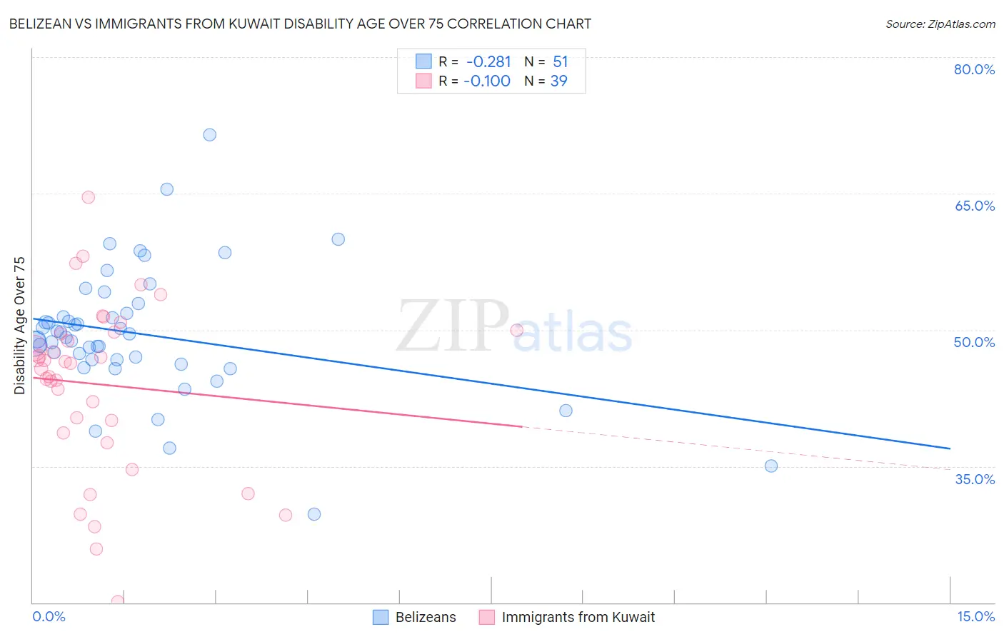 Belizean vs Immigrants from Kuwait Disability Age Over 75