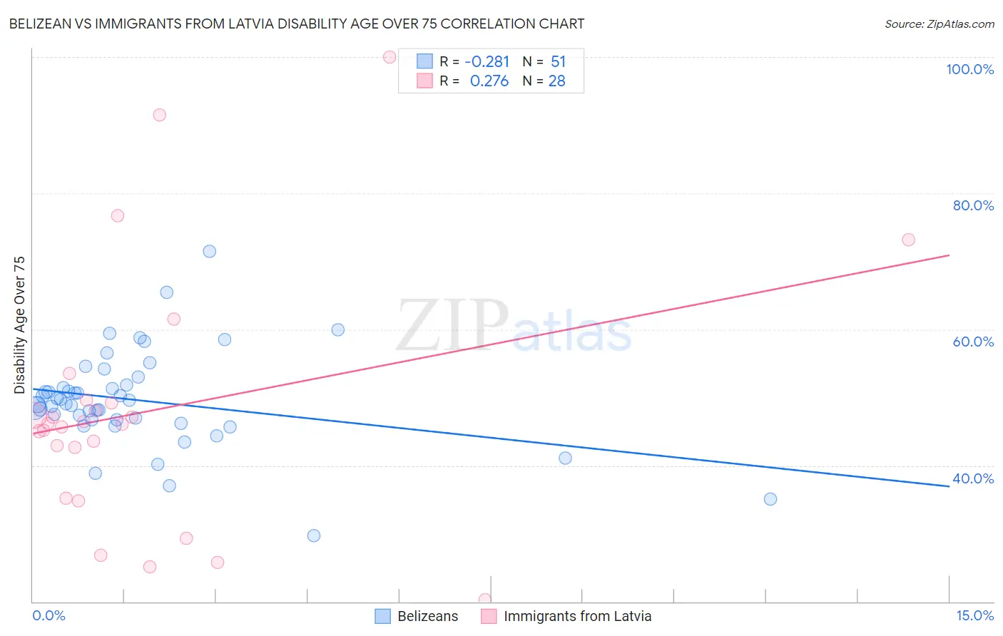 Belizean vs Immigrants from Latvia Disability Age Over 75