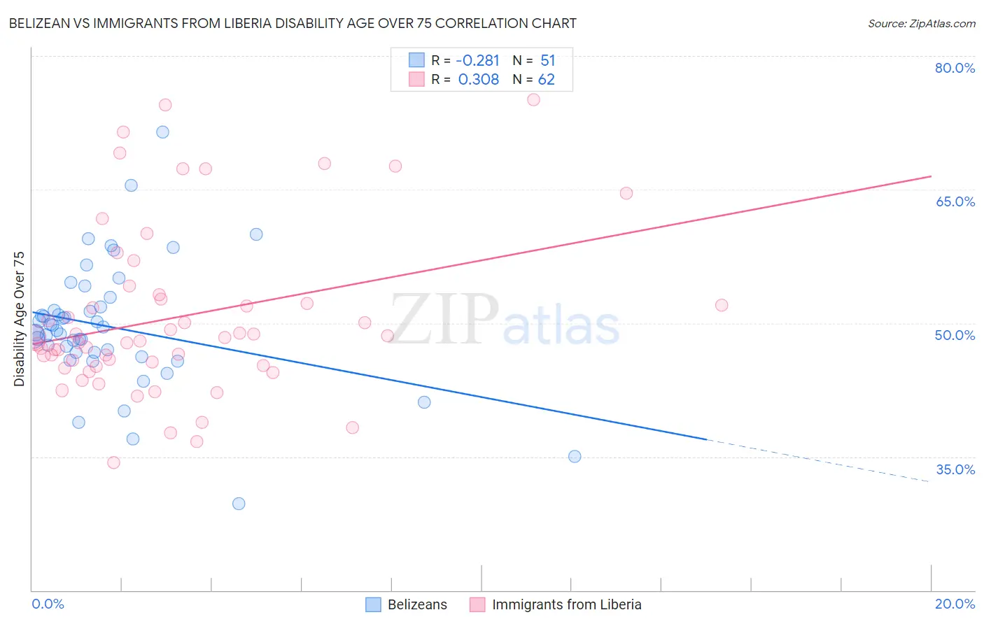 Belizean vs Immigrants from Liberia Disability Age Over 75