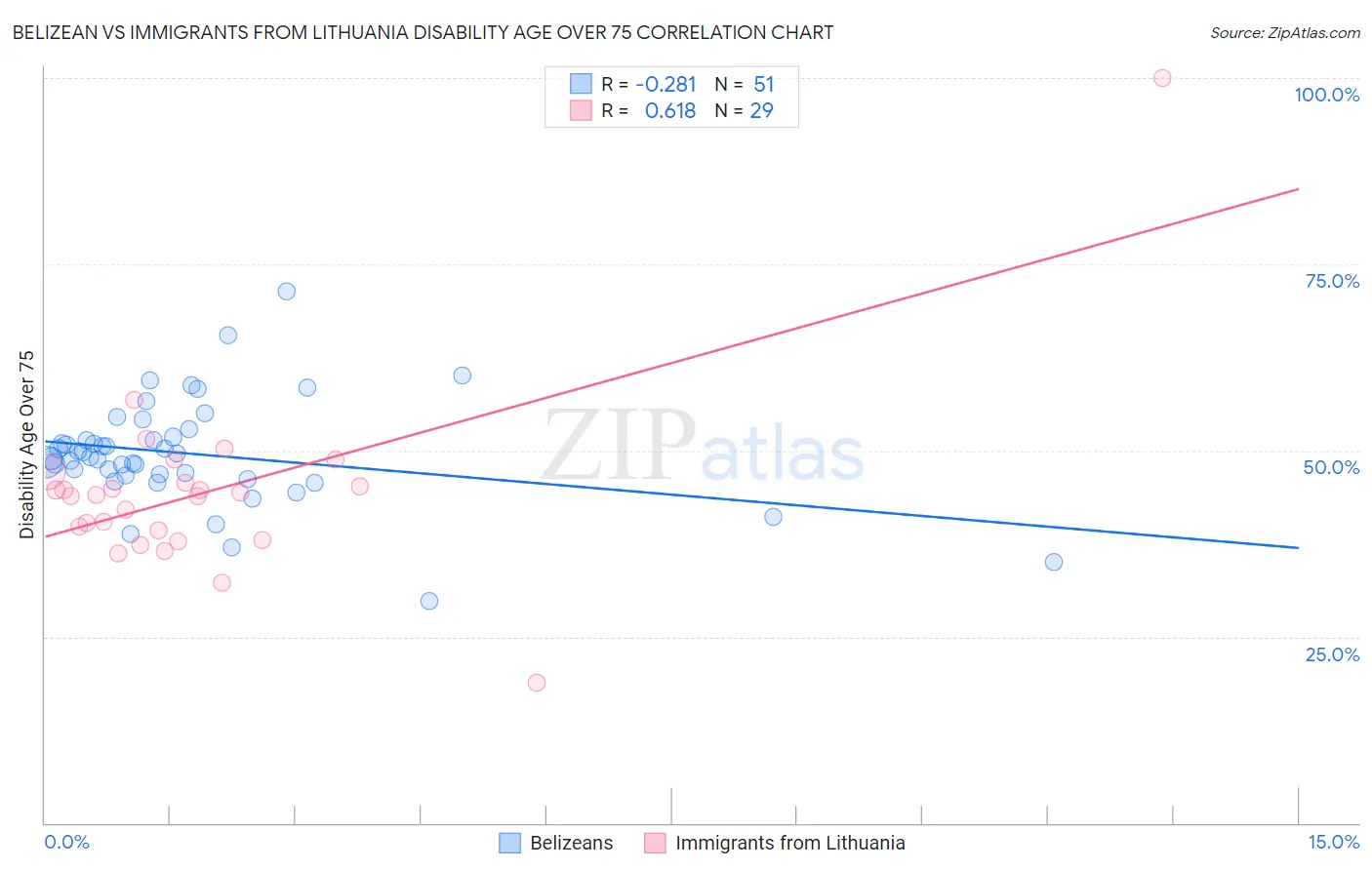 Belizean vs Immigrants from Lithuania Disability Age Over 75